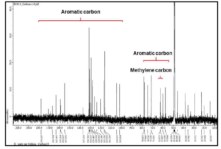 13C-NMR spectrum of Eco-3 (CD3OD)
