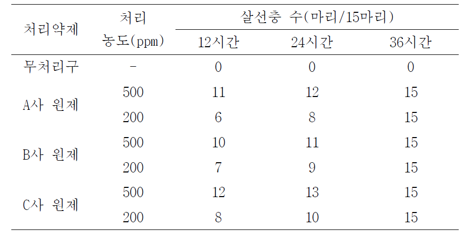 천연물 A의 생산업체별 살선충 활성 확인