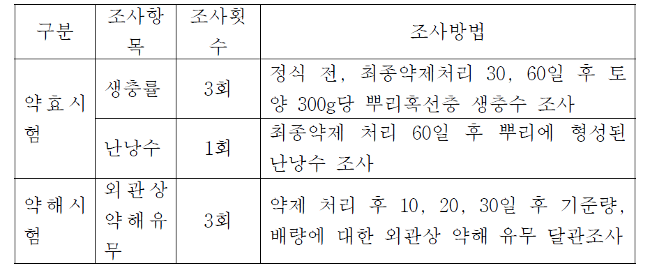 약효 및 약해 조사