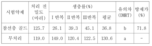 뿌리혹선충에 대한 약제 방제 효과(약제처리 30일 후)