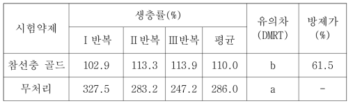 약제처리 60일 후 뿌리혹선충의 난낭수 조사 결과