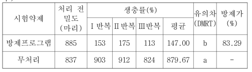 뿌리혹선충에 대한 2차 약제 방제 효과(2차 약제처리 14 일후)