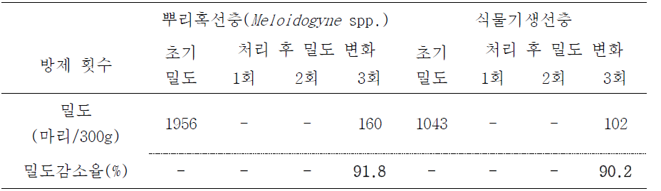 박OO님 농가 뿌리혹선충 및 식물기생선충에 대한 참선충 방 제 효과