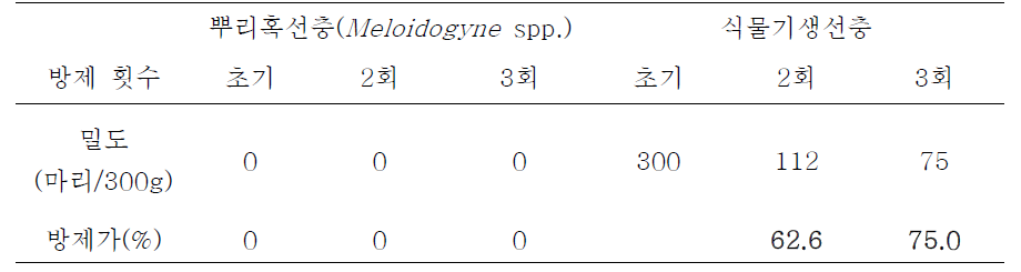 이OO님 농가 뿌리혹선충 및 식물기생선충에 대한 참선충 방제 효과