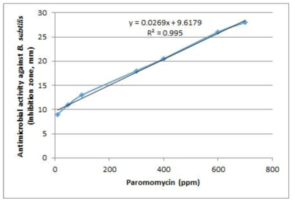 법에 의한 Paromomycin의 표준곡선