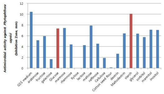 탄소원 종류별 Streptomyces sp. M19-1 배양액의 Phytophthora capsici에 대한 항균 활성