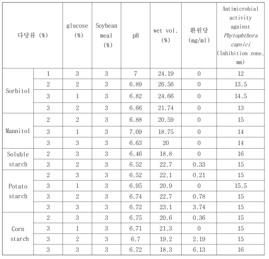 다당류 종류별 Phytophthora capsici에 대한 항균활성이 우수한 17가지 조건