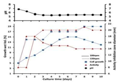 Jar fermenter 상에서의 배양특성