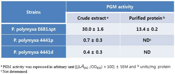 Phosphoglucomutase 효소 활성 분석