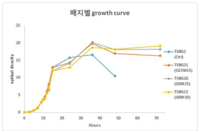 Glucose와 Maltose의 비율에 따른 균주 성장곡선