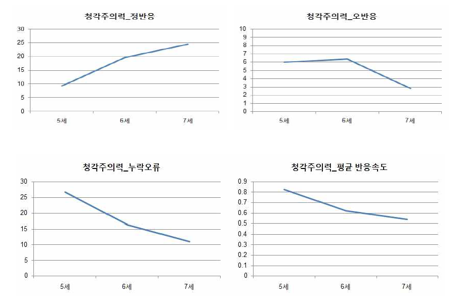 청각주의력 평가과제 수행의 발달적 경향성 (pilot test)