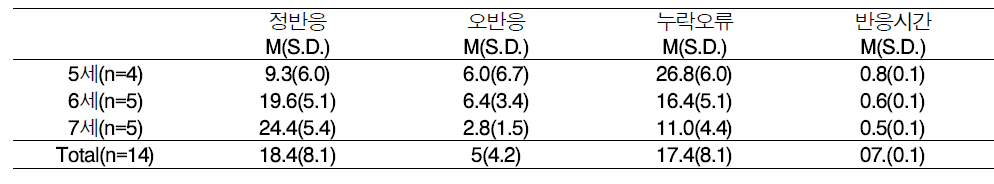 청각주의력 평가과제 연령별 수행 결과 (pilot test)