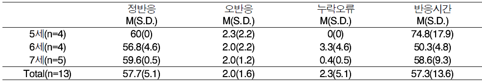 시각주의력 평가과제 연령별 수행 결과 (pilot test)