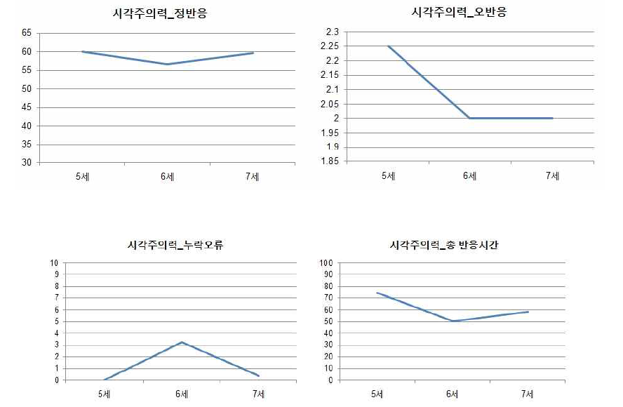 시각주의력 평가과제 수행의 발달적 경향성 (pilot test)