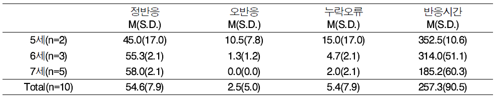 자극 수정 후 시각주의력 평가과제 연령별 수행 결과 (pilot test)