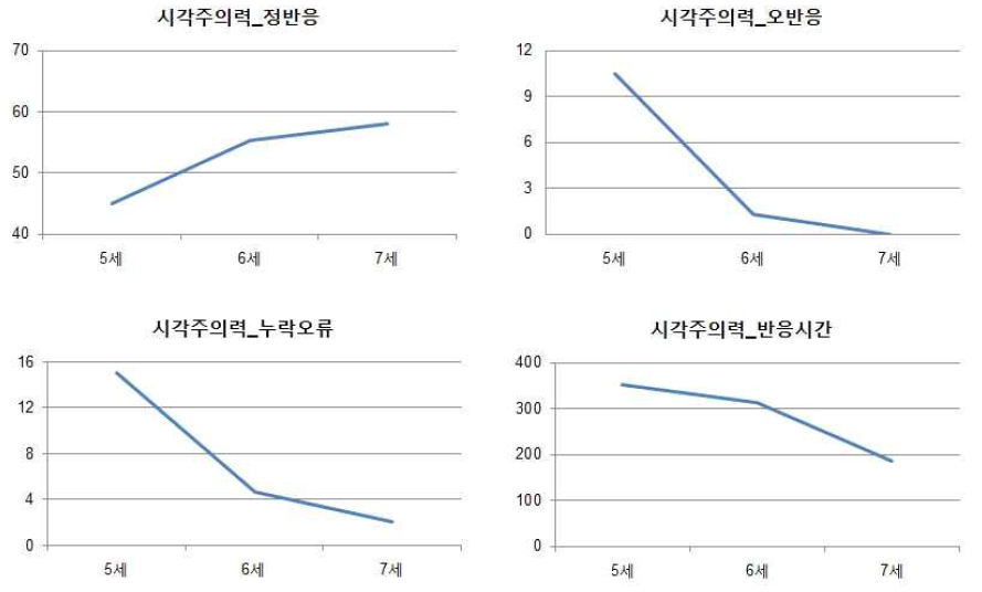 자극 수정 후 시각주의력 평가과제 수행의 발달적 경향성 (pilot test)