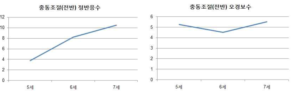 행동억제(충동조절) 평가과제 response inhibition 수행의 발달적 경향성 (pilot test)