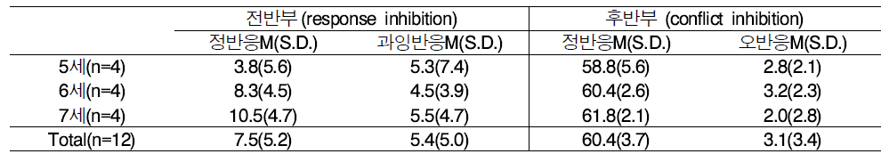 행동억제(충동조절) 평가과제 연령별 수행 결과 (pilot test)