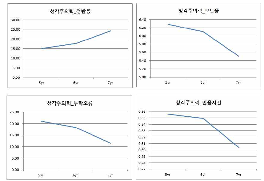 청각주의력 평가과제 수행의 발달적 경향성