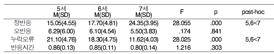 청각주의력 평가과제 연령별 평균점수(표준편차) 및 집단간 차이 검증 (N=67)