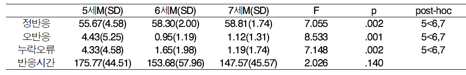 시각주의력 평가과제 연령별 평균점수(표준편차) 및 집단 간 차이 검증 (N=67)