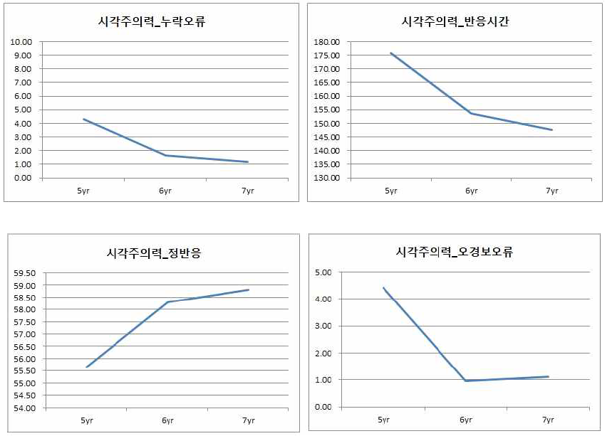 시각주의력 평가과제 수행의 발달적 경향성