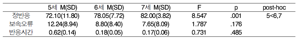 행동억제(주의전환) 평가과제 연령별 평균점수(표준편차) 및 집단 간 차이 검증 (N=67)