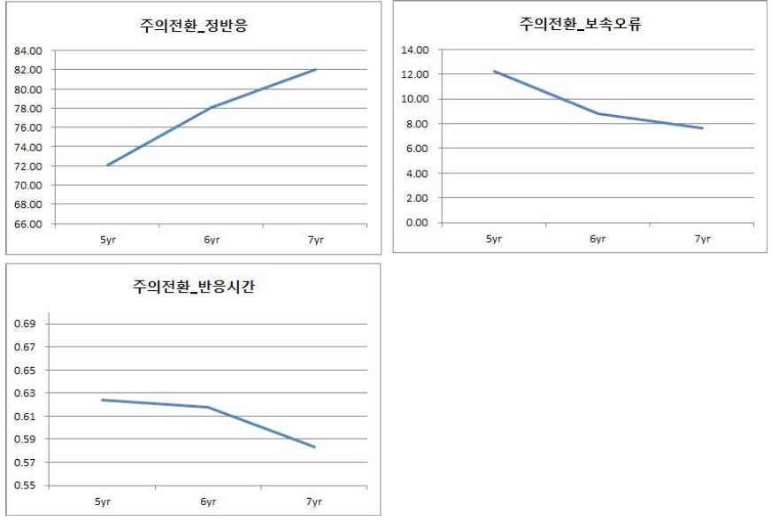 행동억제(주의전환) 평가과제 수행의 발달적 경향성