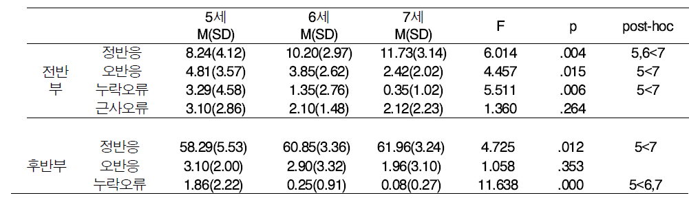 행동억제(충동조절) 평가과제 연령별 평균점수(표준편차) 및 집단 간 차이 검증 (N=67)