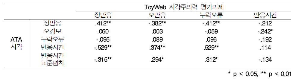 스마트 토이웹 시각주의력 평가과제와 ATA(시각) 검사 간의 상관 (N=67)