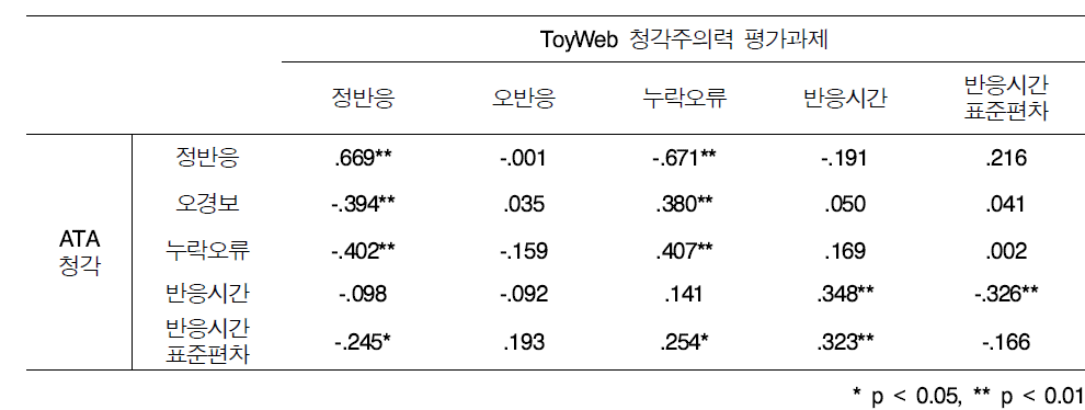 스마트 토이웹 청각주의력 평가과제와 ATA(청각) 검사 간의 상관 (N=67)