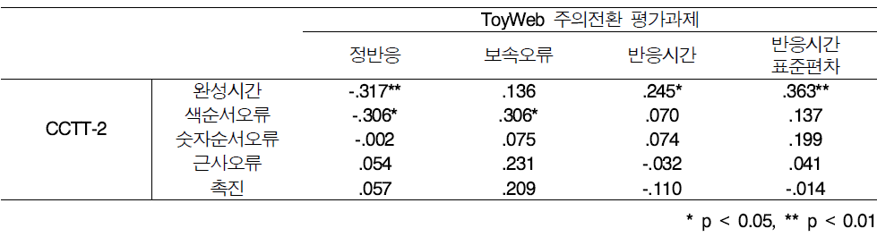 스마트 토이웹 행동억제(주의전환) 평가과제와 CCTT-2 간의 상관 (N=67)