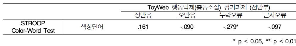 스마트 토이웹 행동억제(충동조절) 전반부 시행과 STROOP Test 간의 상관 (N=67)