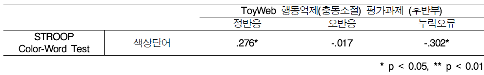 스마트 토이웹 행동억제(충동조절) 후반부 시행과 STROOP Test 간의 상관 (N=67)