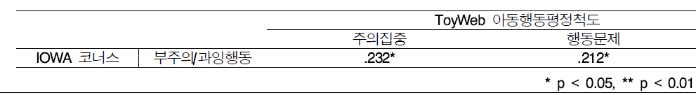 스마트 토이웹 아동행동평정척도와 IOWA 코너스 간의 상관 (N=67)