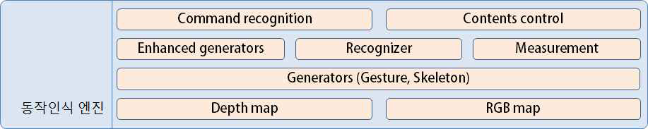 Gesture Interface 미들웨어 구조도