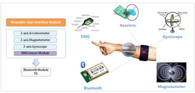 웨어러블 인터페이스 설계 개념도
