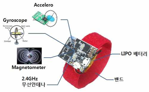 축 센서 모듈을 사용한 암밴드