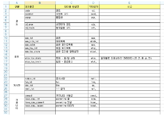 토이웹 DB 테이블 정의서