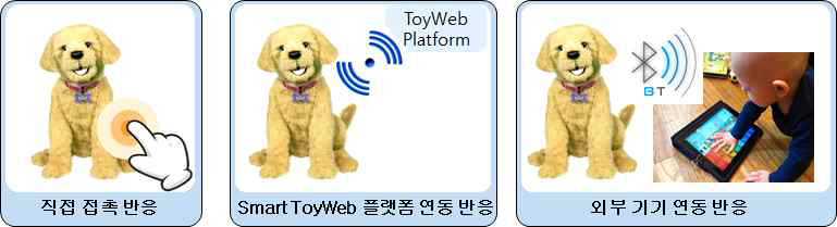 유아 교육용 스마트토이의 반응 동작 형태