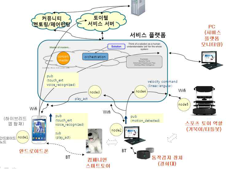 스마트 ToyWeb 서비스 플랫폼 프로토타입