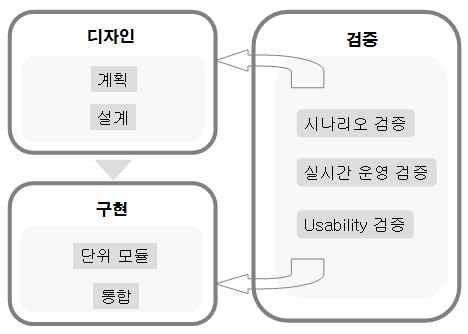 토이웹 서비스 검증 개념도