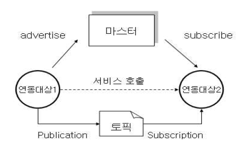 서비스 플랫폼에서의 기본 연동 방식