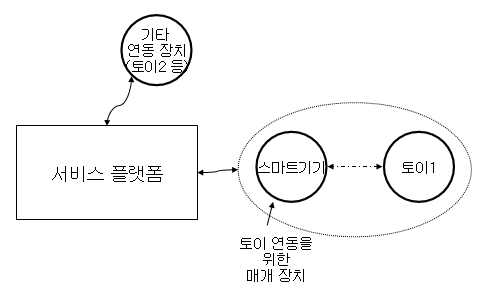 서비스 플랫폼의 매개 장치 연동 구성도