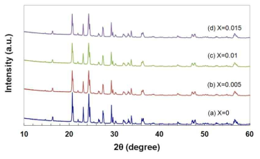 Li3V2-2xTixFex(PO4)3 양극재의 도핑량에 따른 구조 변화