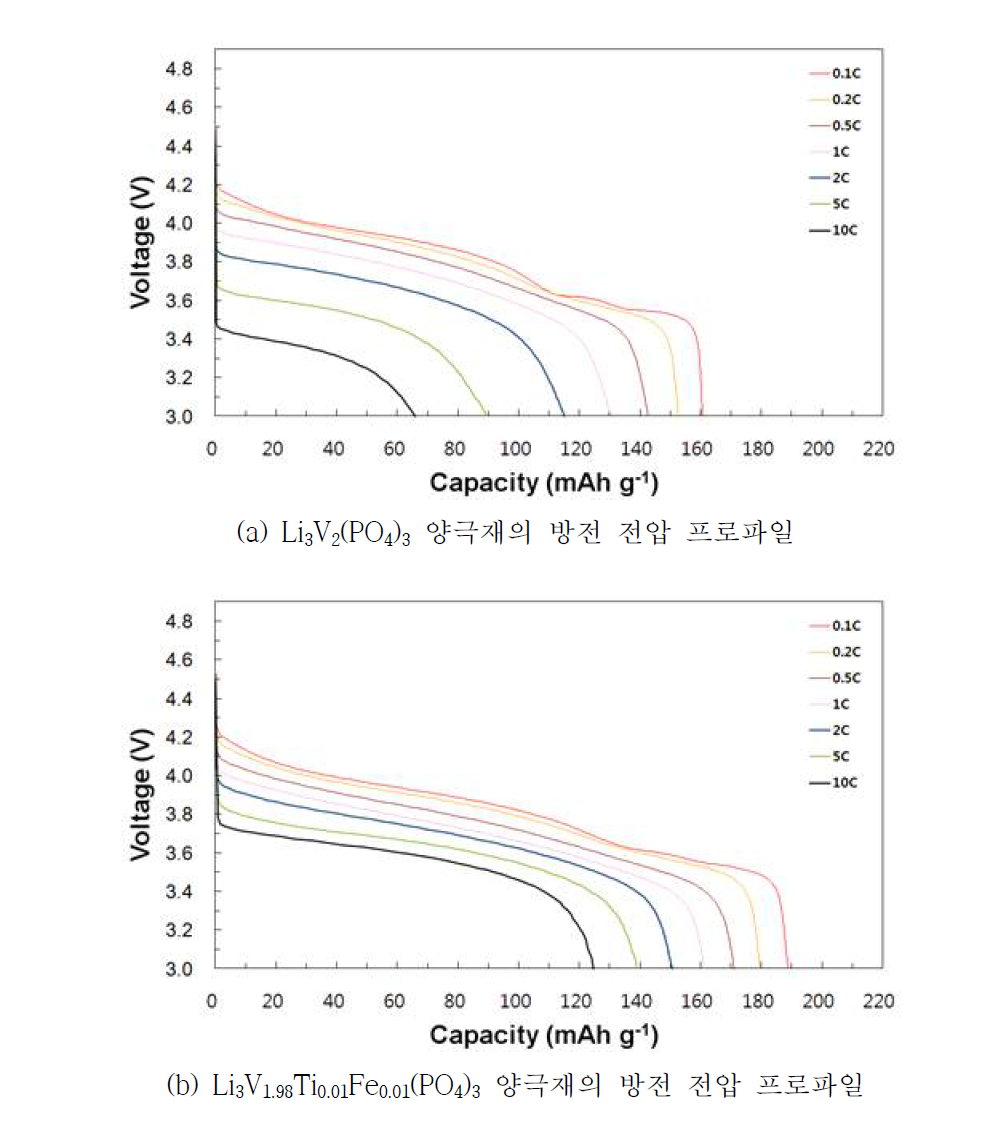 Li3V2-2xTixFex(PO4)3 양극재의 방전 특성 비교