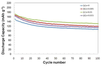 Li3V2-2xTixFex(PO4)3 양극재의 수명 특성 비교(0.5C, 100회)
