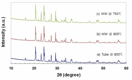 고상법과 마이크로웨이브 소성로에서 합성한 양극재의 XRD 비교