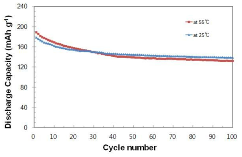 Li3V1.98Ti0.01Fe0.01(PO4)3 양극재의 상온 및 고온(55℃) 수명 특성 비교