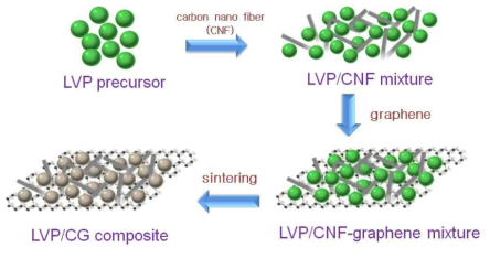 Li3V2(PO4)3/carbon nanofiber+graphene 복합 양극재의 제조과정